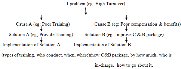 1459_Identify a problem situation in an organisation.png